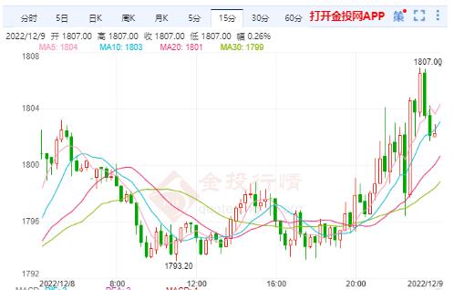 美国通胀是否达峰？美黄金主力震荡上行