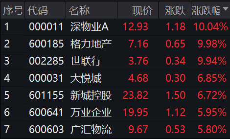 沪指连续6周上涨 腾讯市值重返3万亿港元