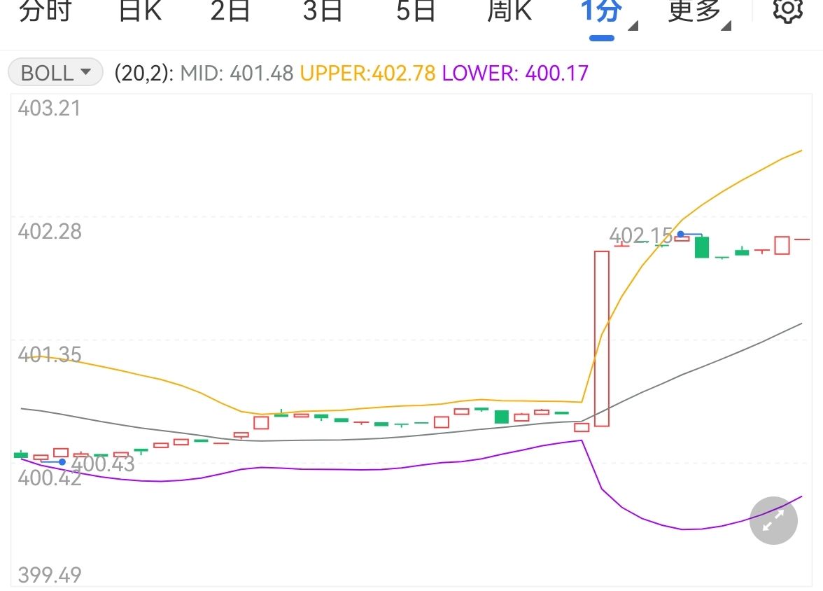 通脹或?qū)⒏与y控制 紙黃金小幅下跌