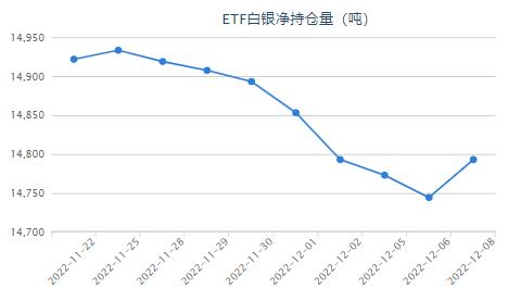 美国PPI数据高于预期 白银etf减持62.97吨