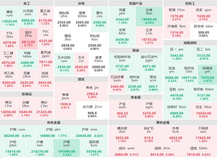 12月12日早盘：有色金属集体下跌 生猪跌逾6%