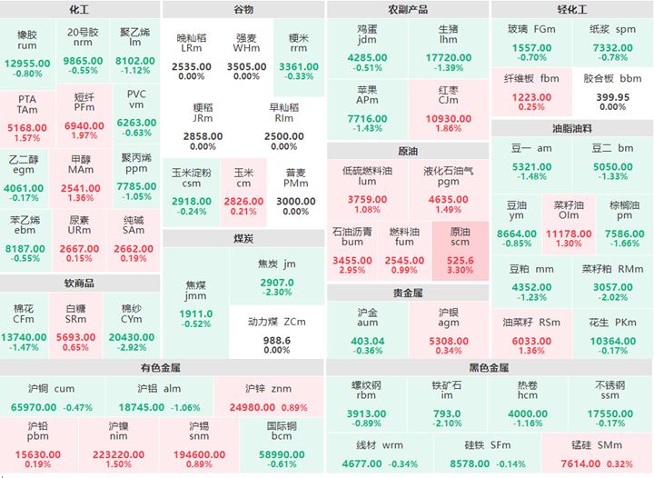 12月13日午评:贵金属走势分化 原油涨超3%