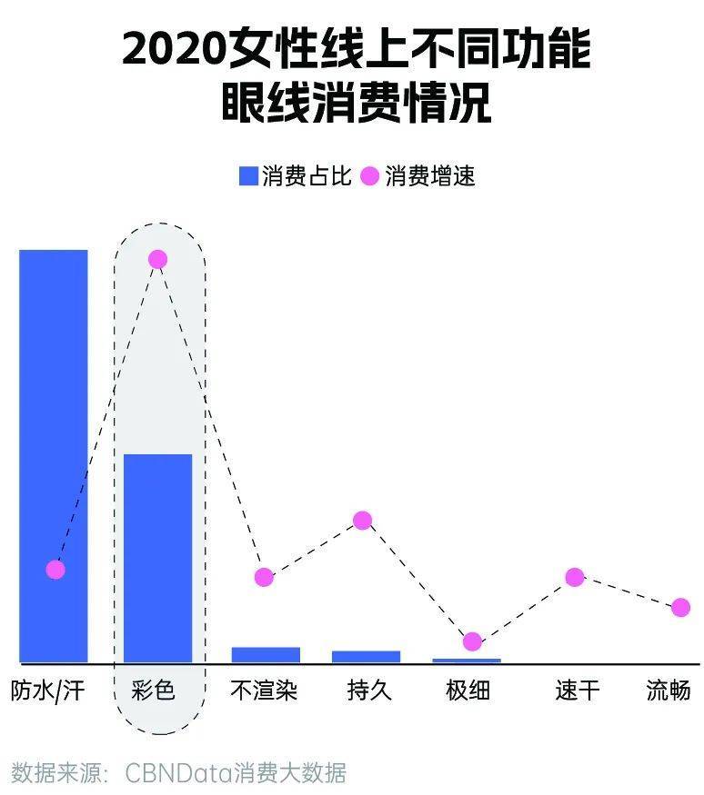 超六成化妆全凭心情 女性消费已经转变为“我主张”