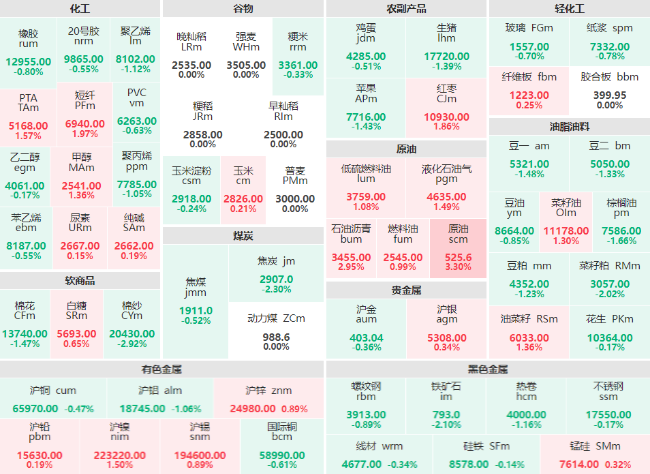 午评：SC原油主力涨幅超3% 棉纱主力跌近3%