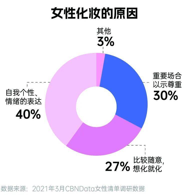 超六成化妆全凭心情 女性消费已经转变为“我主张”