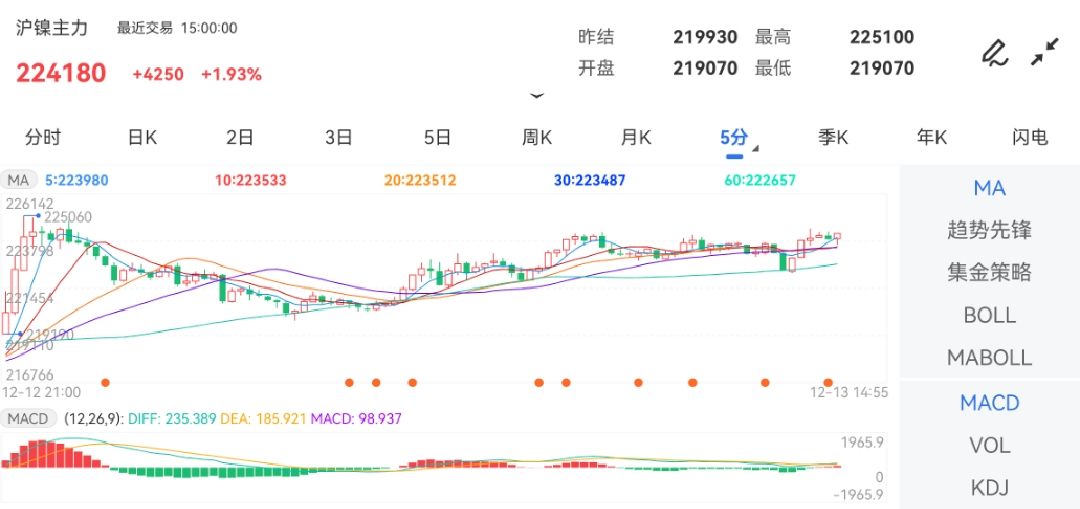 12月13日期货软件走势图综述:沪镍期货主力涨1.93%