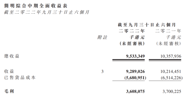 敏华控股：公司实现总收益95.33亿港元 同比下降7.96%