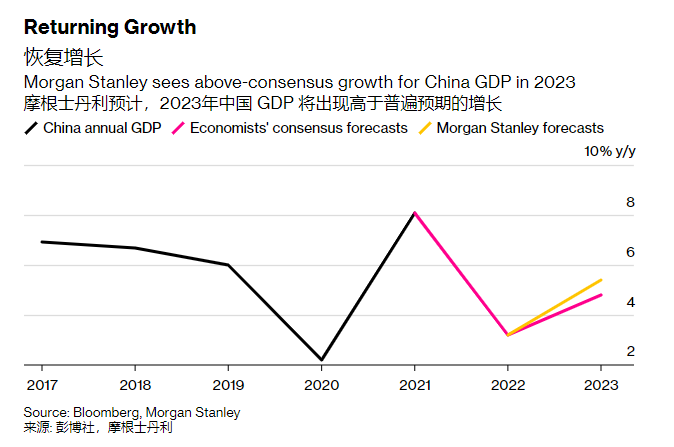 外媒集体看好中国经济！大摩上调明年增长预估 预计增长5.4%！