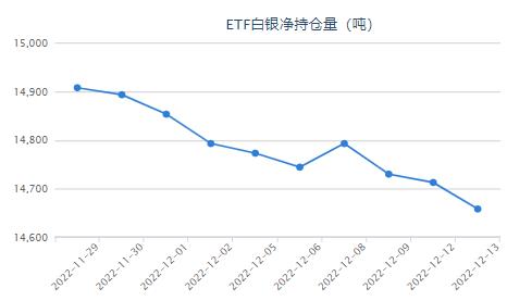 美国CPI数据低于市场预期 白银etf减持54.39吨