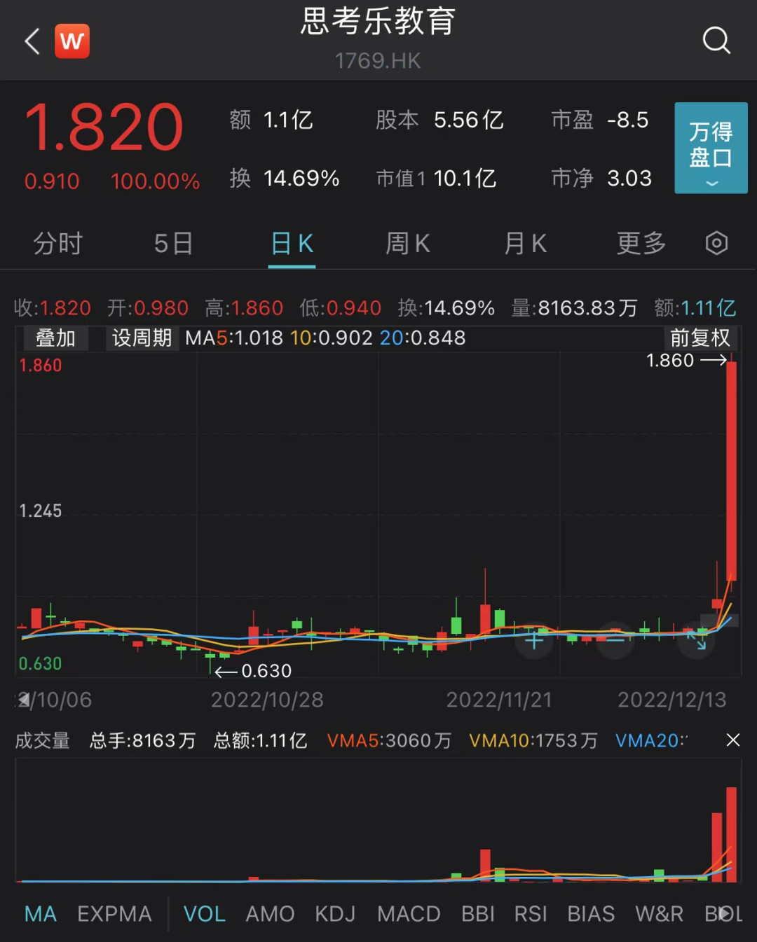 港股思考乐教育尾盘突然飙升 最大涨幅超过104%