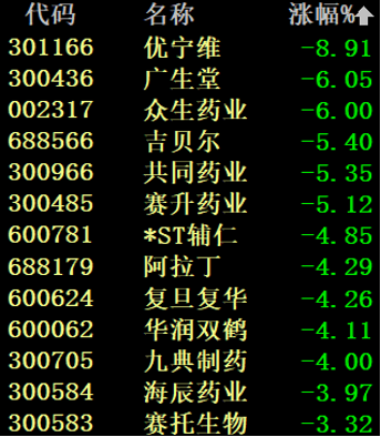 防疫抗感主线大跌 消费复苏主线爆发