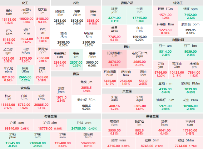 午评：低硫燃料油主力涨幅破4% SC原油、液化石油气主力涨近3%