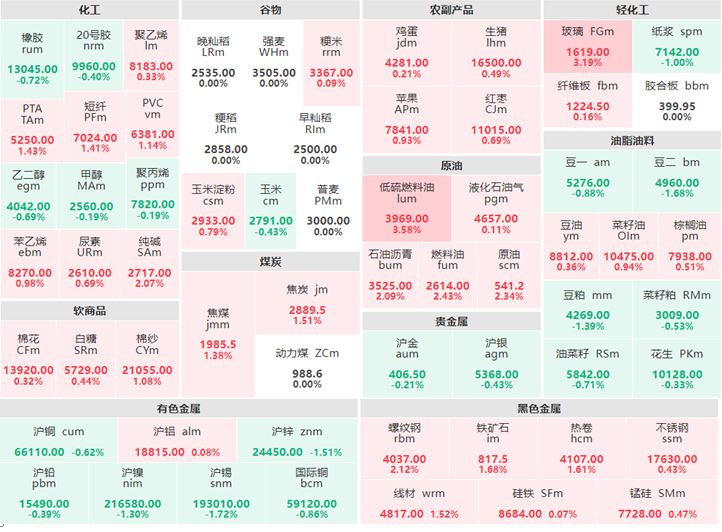 12月15日早盘:贵金属集体下跌 低硫燃料油涨超3%