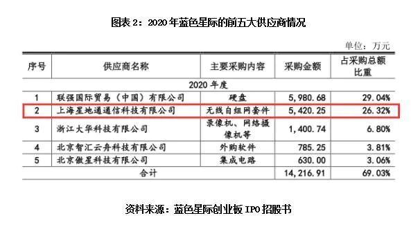 蓝色星际IPO:第二大供应商现隋田力身影 财报真实性遭问询