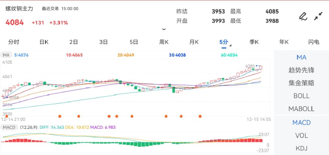 12月15日期货软件走势图综述：螺纹钢期货主力涨3.31%