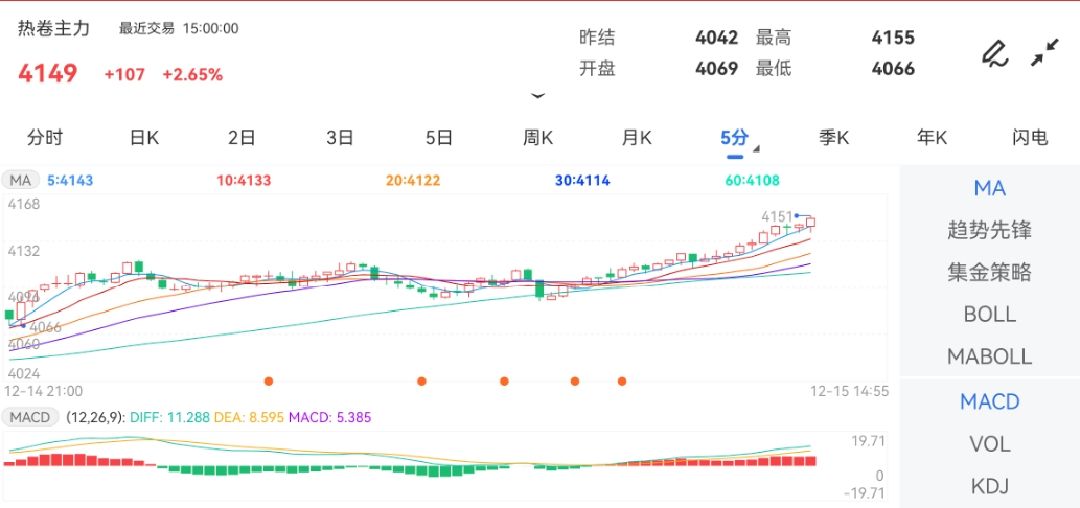 12月15日期货软件走势图综述：热卷期货主力涨2.65%