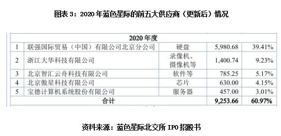 蓝色星际IPO:第二大供应商现隋田力身影 财报真实性遭问询