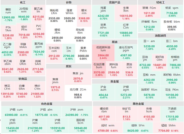 12月15日午评：油脂油料跌多涨少 低硫燃料油及沥青涨超3%