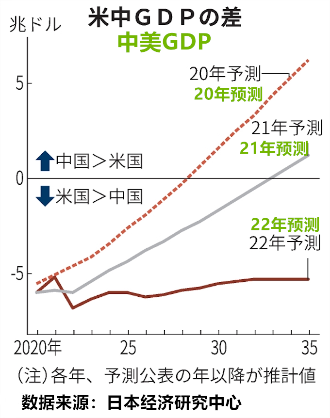 小人之心！日本对中国GDP超越美国预判再变 2035年或实现不了！
