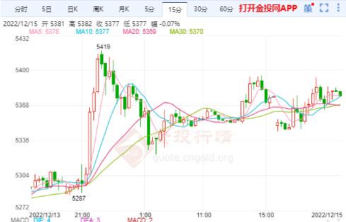 白银TD今日走势如何？2022年12月15日白银TD价格多少？