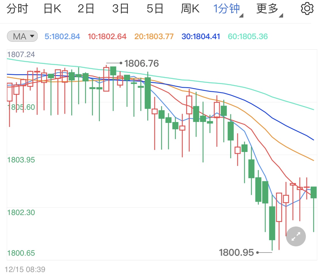 金投财经晚间道：国际金银油窄幅下落 静待晚间当周初请失业金人数公布