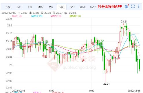 美国经济或将面临衰退 白银期货还有下行空间