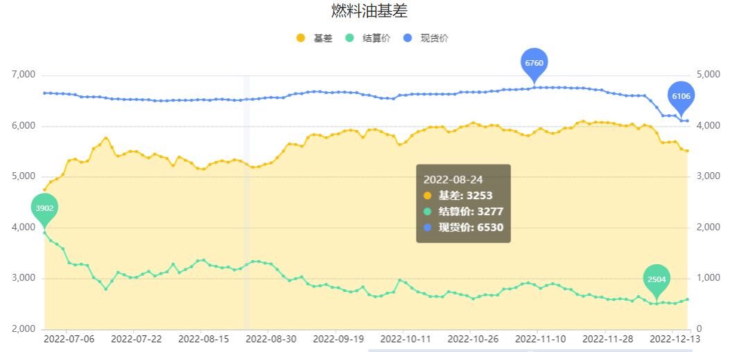 需求基本稳定燃料油单边价格跟随油价波动