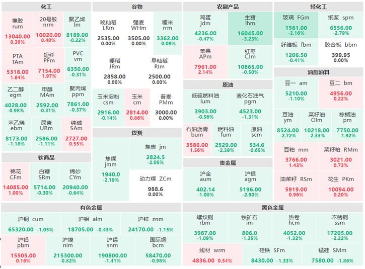 12月16日午评：油脂油料涨跌参半 生猪跌逾3%