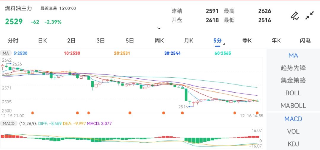 12月16日期货软件走势图综述：燃料油期货主力跌2.39%