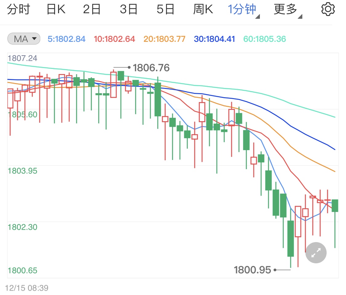 金投財(cái)經(jīng)晚間道：今日周線收官日市場(chǎng)經(jīng)濟(jì)數(shù)據(jù)眾多 國(guó)際黃金晚盤(pán)分析