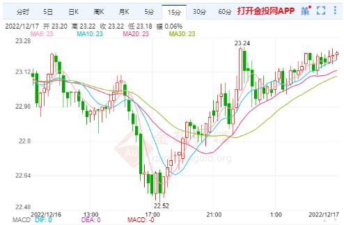 国际白银前景也仍不改看涨