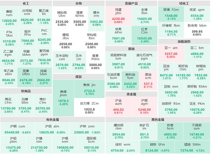 12月19日午评：国内期市大面积飘绿 双焦跌逾5%
