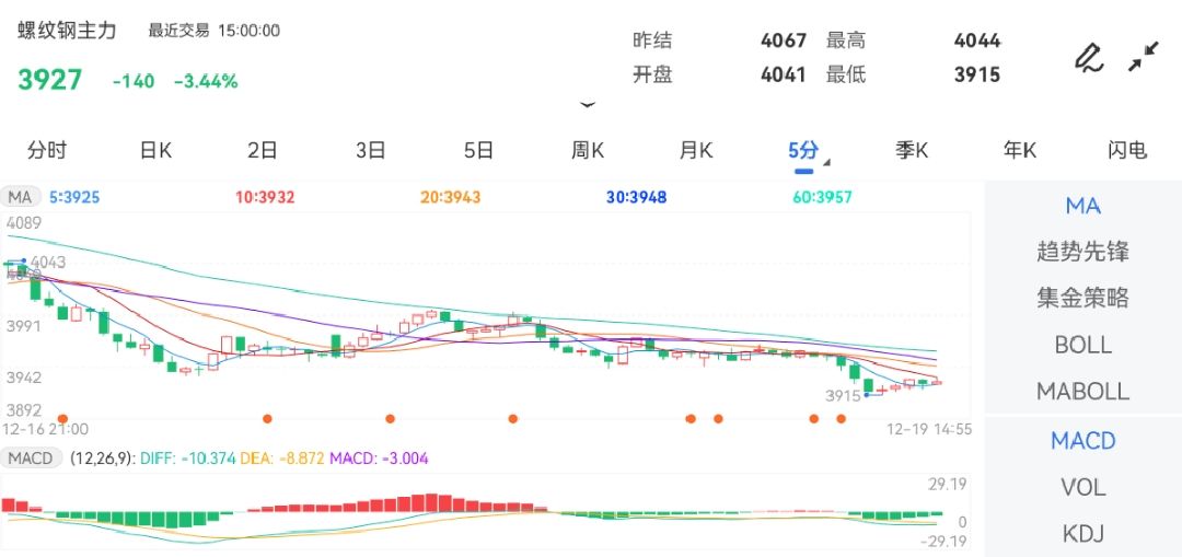 12月19日期货软件走势图综述：螺纹钢期货主力跌3.44%