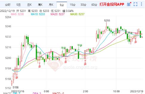 白银TD今日走势如何？2022年12月19日白银TD价格多少？