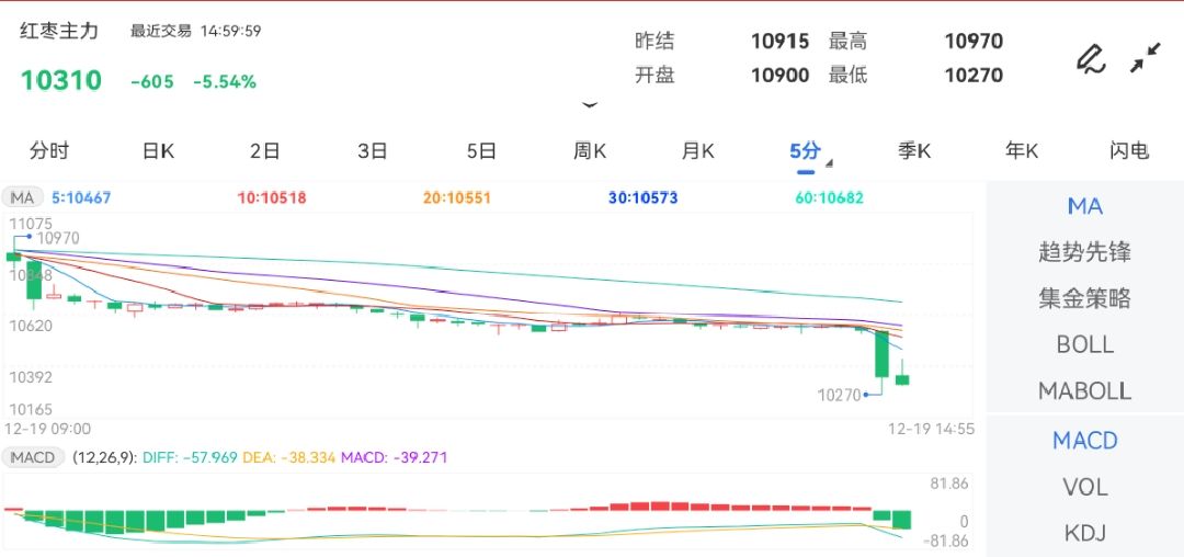 12月19日期货软件走势图综述:红枣期货主力跌5.54%