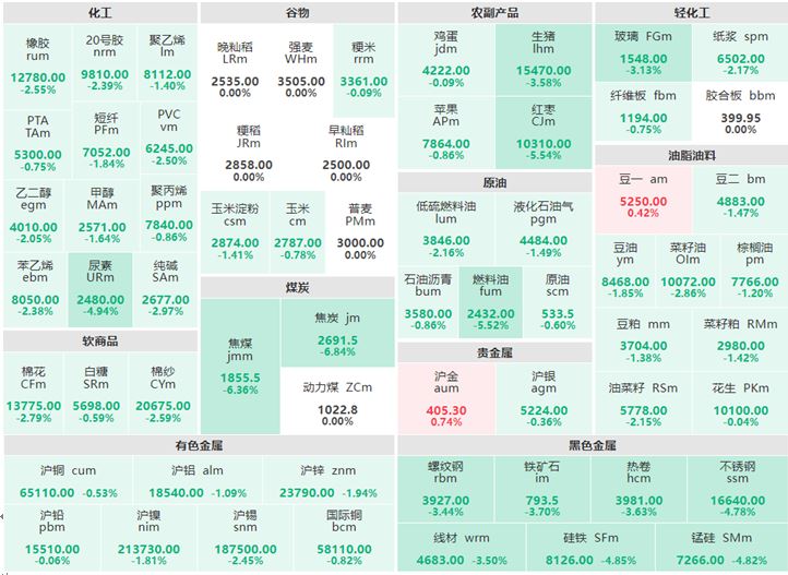 12月19日收盘：油脂油料“万绿丛中一点红” 双焦跌逾6%