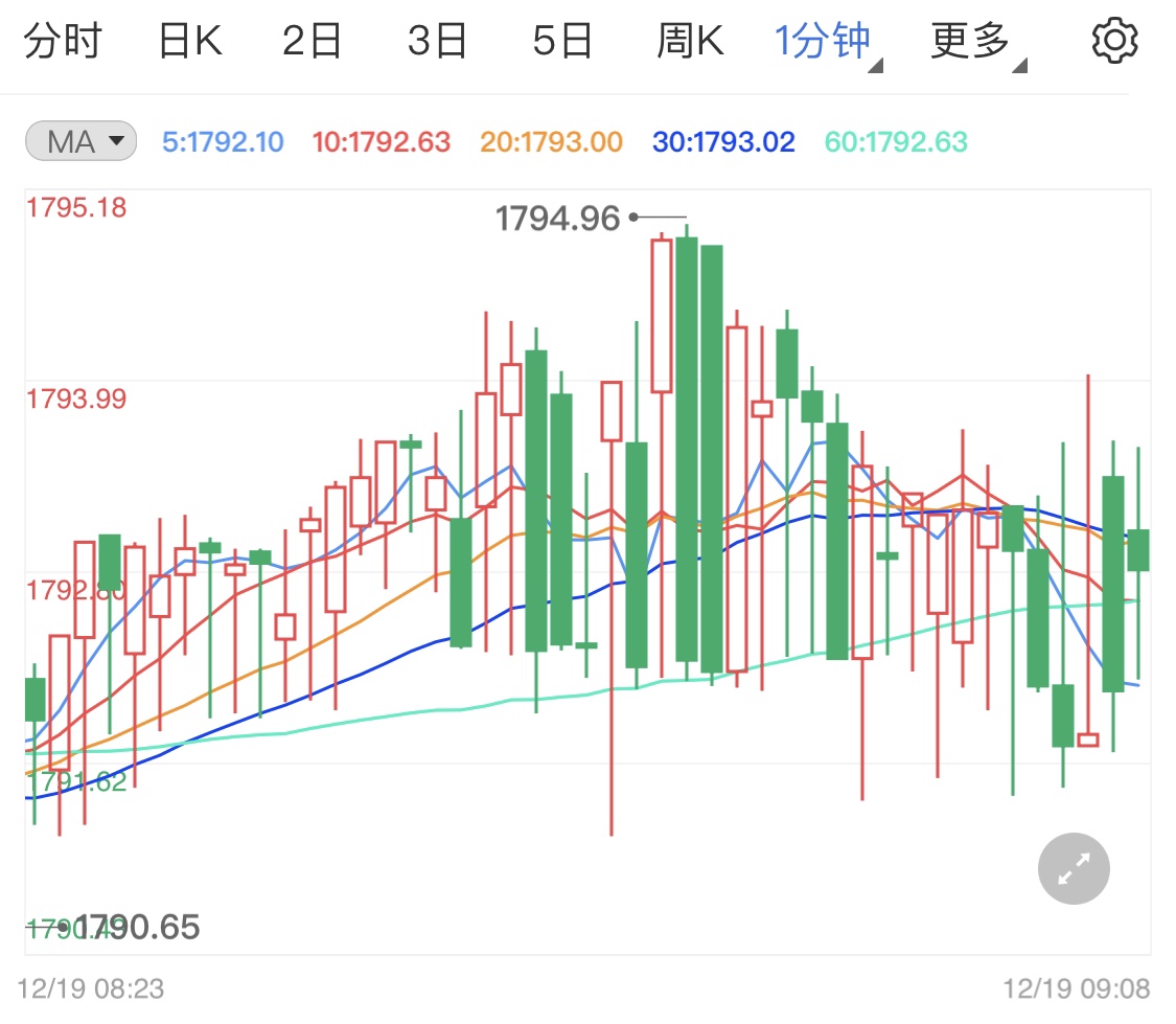 金投财经早知道：通胀持续走高给经济发展蒙上阴影 国际黄金盘内窄幅拉升