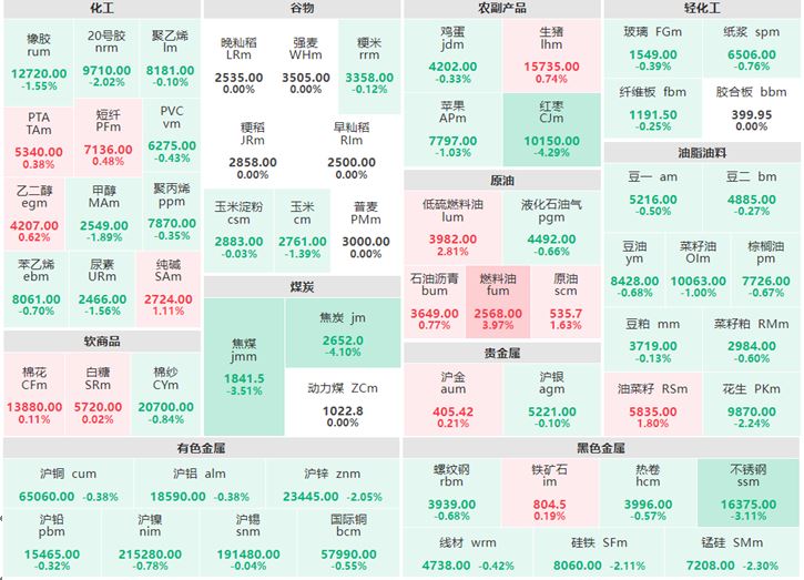 12月20日收盘:原油系多数上涨 燃料油涨超3%