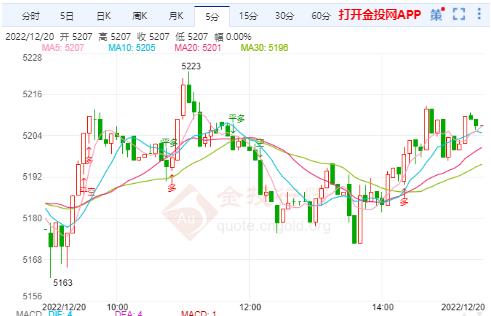 白银TD今日走势如何？2022年12月20日白银TD价格多少？