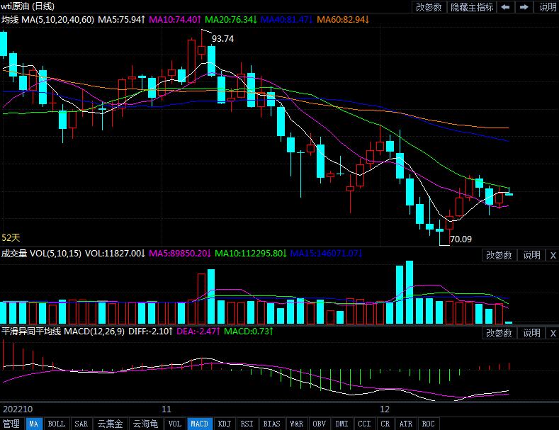 2022年12月20日原油价格走势分析