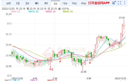 美债收益率大涨近3% 国际白银转折点已出现