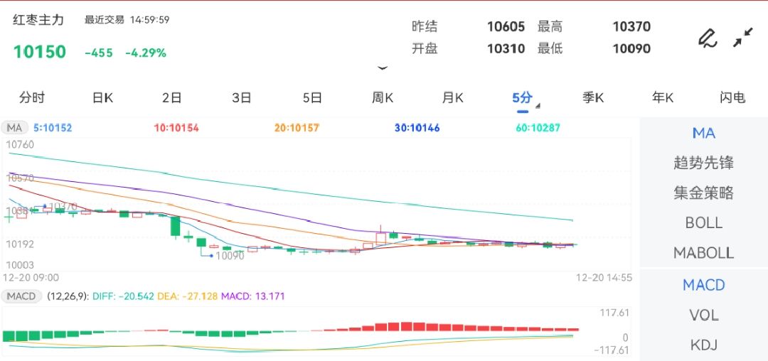 12月20日期货软件走势图综述：红枣期货主力跌4.29%