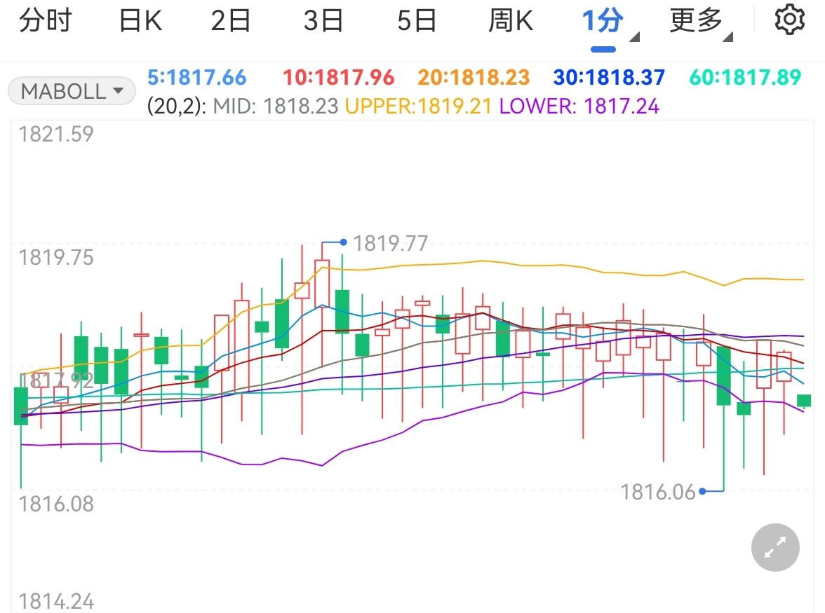 日本央行调整政策搅动市场 现货黄金弱势震荡