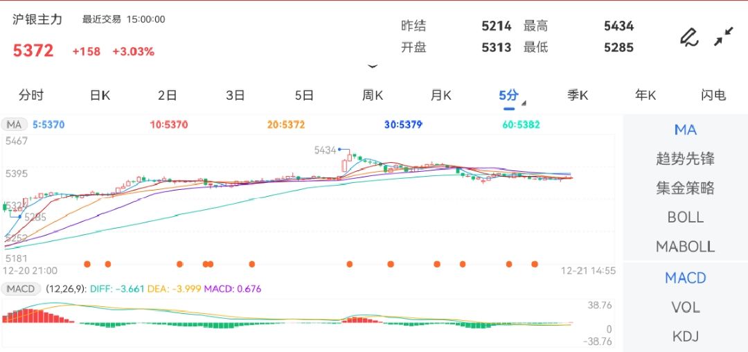 12月21日期货软件走势图综述：沪银期货主力涨2.99%
