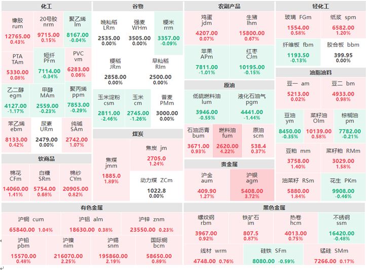 12月21日早盘：煤炭板块大面积飘红 燃料油涨超4%