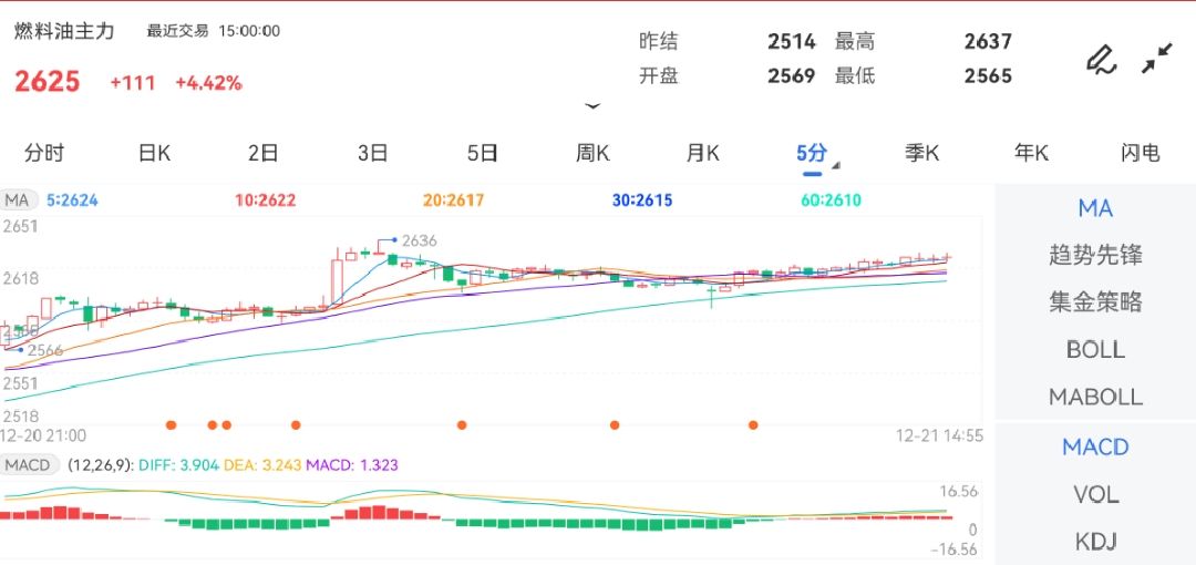 12月21日期货软件走势图综述：燃料油期货主力涨4.46%