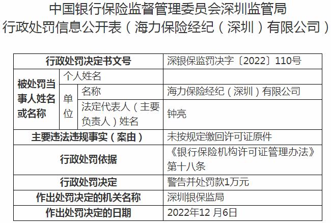 海力保险经纪（深圳）有限公司因未按规定缴回许可证原件 被罚款1万元