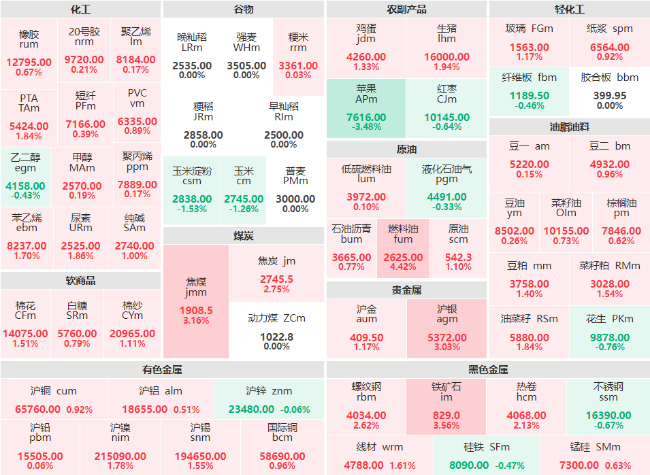 收盘：燃料油主力涨幅破4% 铁矿石、焦煤主力涨逾3%