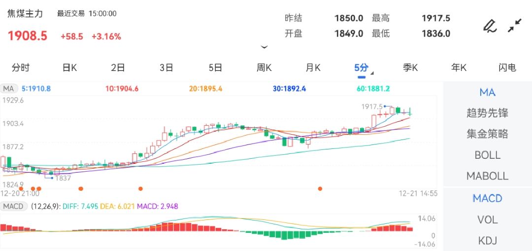 12月21日期货软件走势图综述：焦煤期货主力涨3.16%