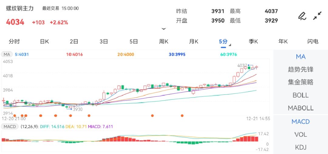 12月21日期货软件走势图综述：螺纹钢期货主力涨2.59%